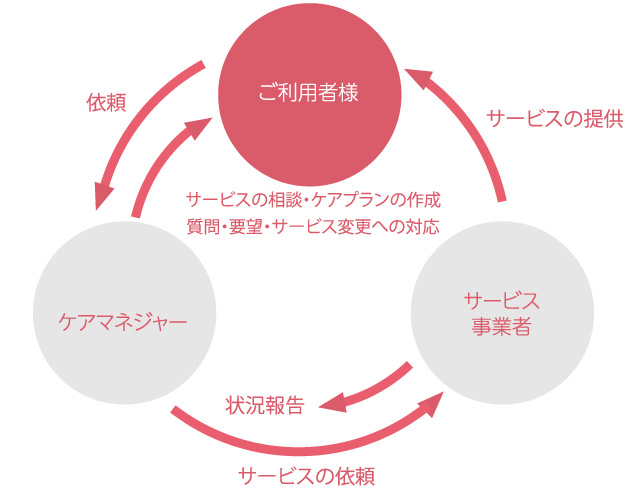 ご利用の流れ