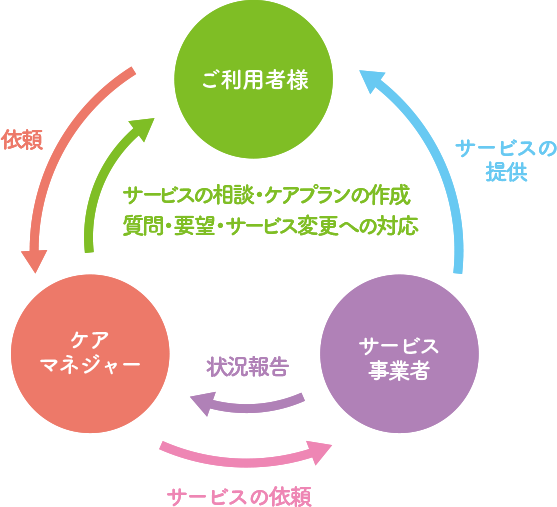 サービスのご相談